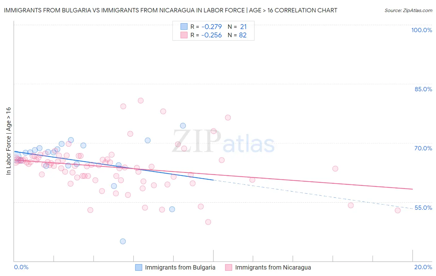Immigrants from Bulgaria vs Immigrants from Nicaragua In Labor Force | Age > 16
