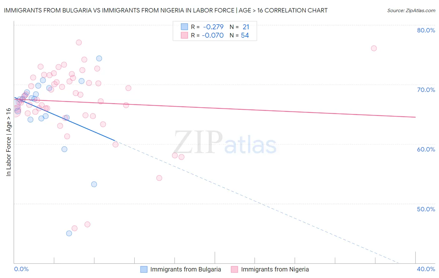 Immigrants from Bulgaria vs Immigrants from Nigeria In Labor Force | Age > 16