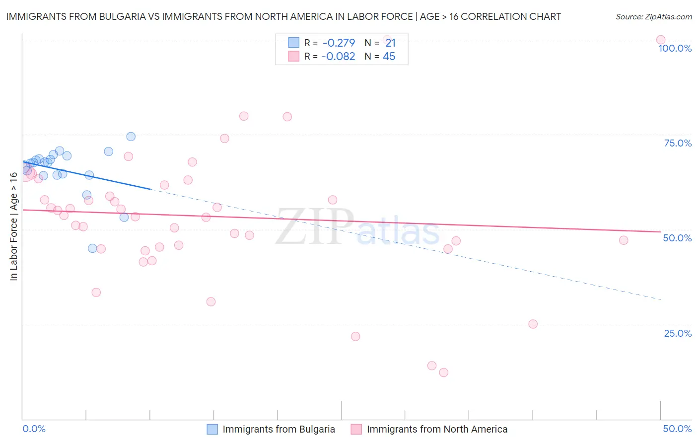 Immigrants from Bulgaria vs Immigrants from North America In Labor Force | Age > 16