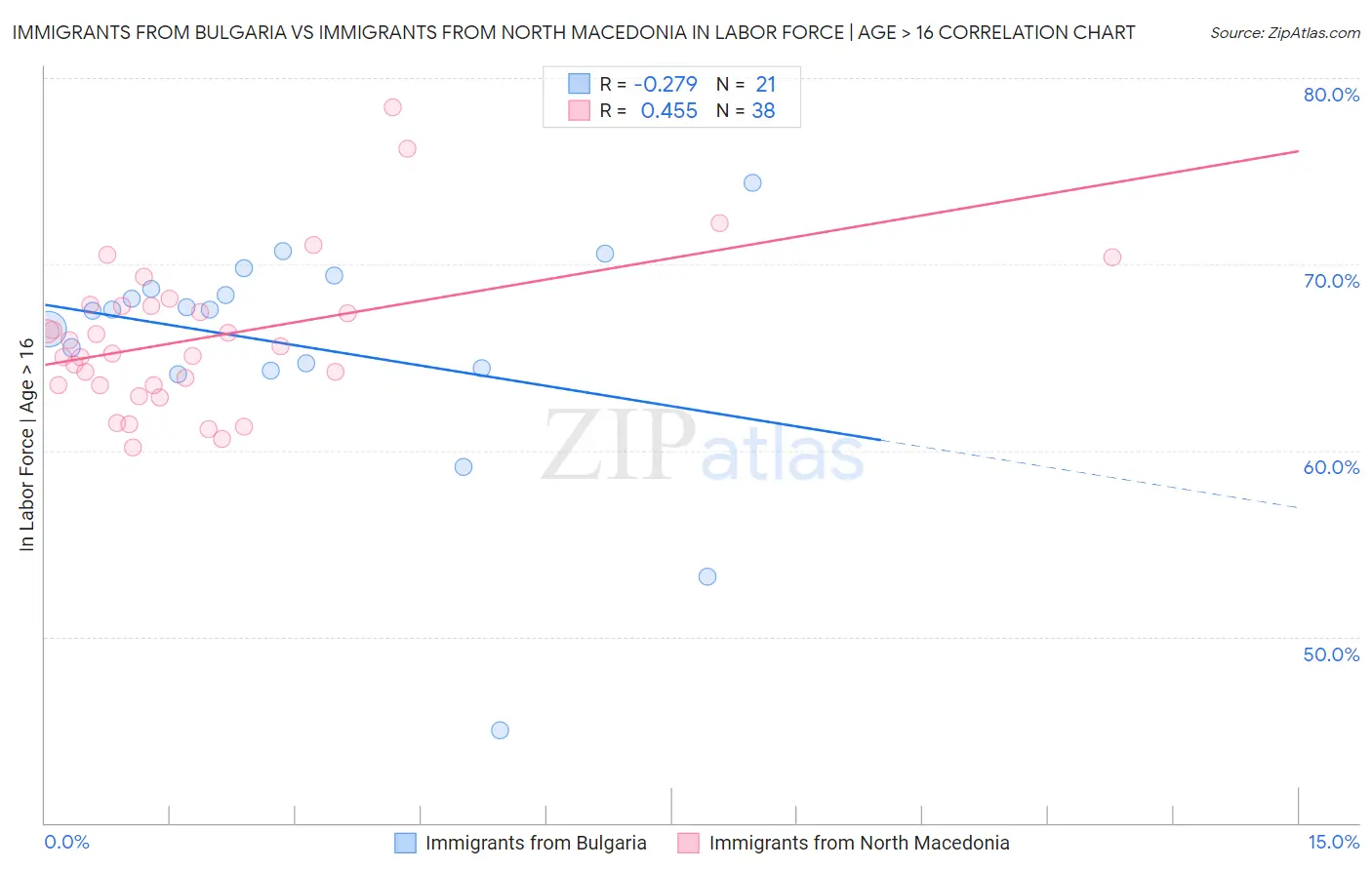 Immigrants from Bulgaria vs Immigrants from North Macedonia In Labor Force | Age > 16