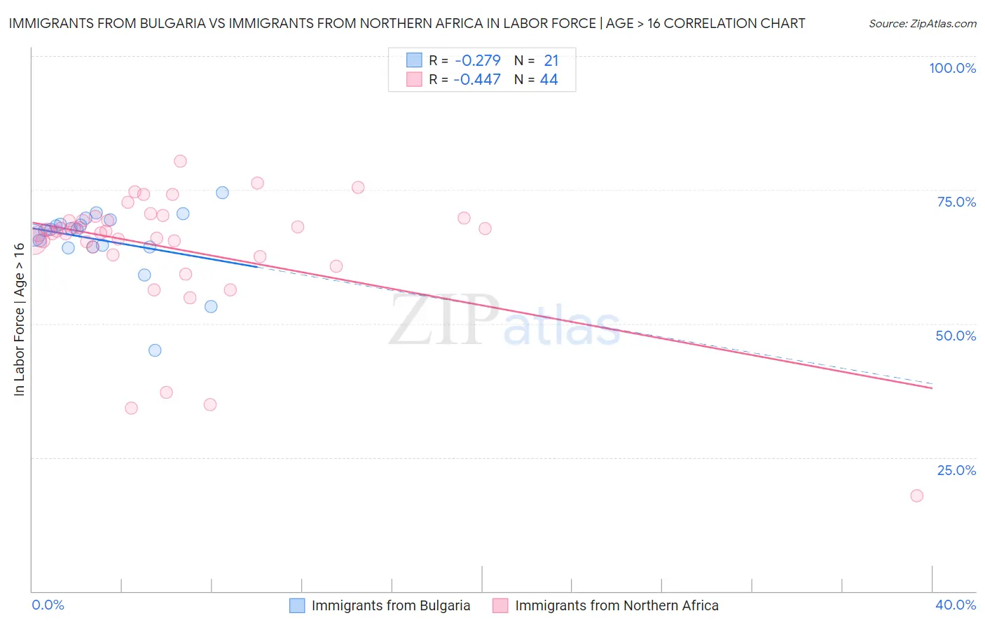 Immigrants from Bulgaria vs Immigrants from Northern Africa In Labor Force | Age > 16
