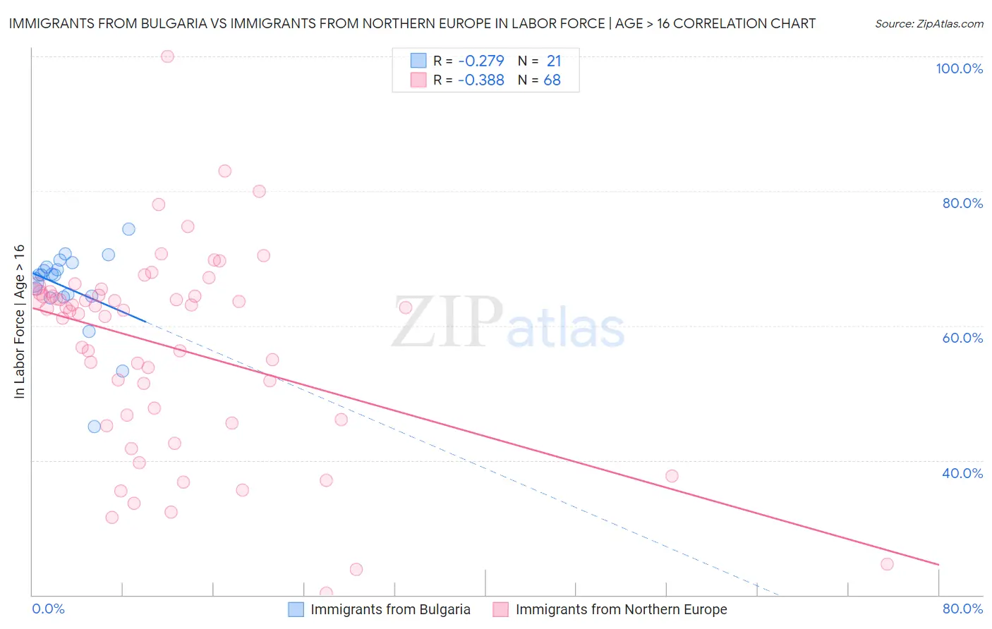 Immigrants from Bulgaria vs Immigrants from Northern Europe In Labor Force | Age > 16