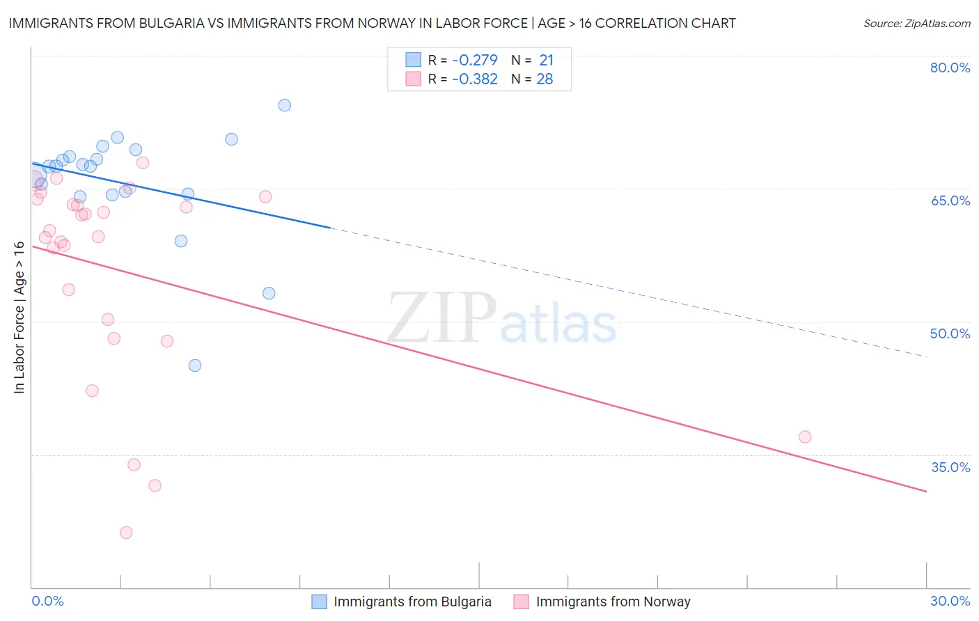 Immigrants from Bulgaria vs Immigrants from Norway In Labor Force | Age > 16