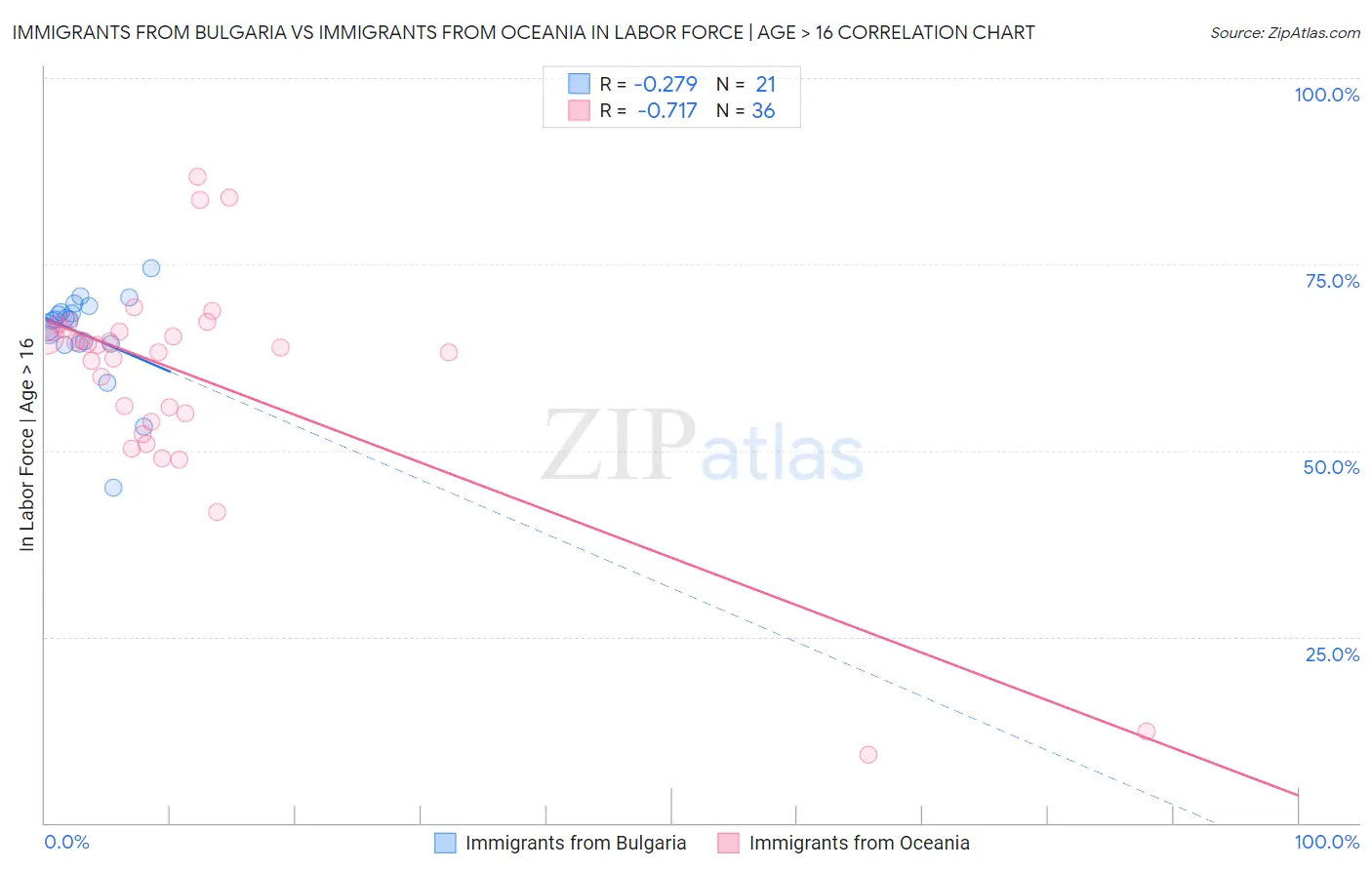 Immigrants from Bulgaria vs Immigrants from Oceania In Labor Force | Age > 16
