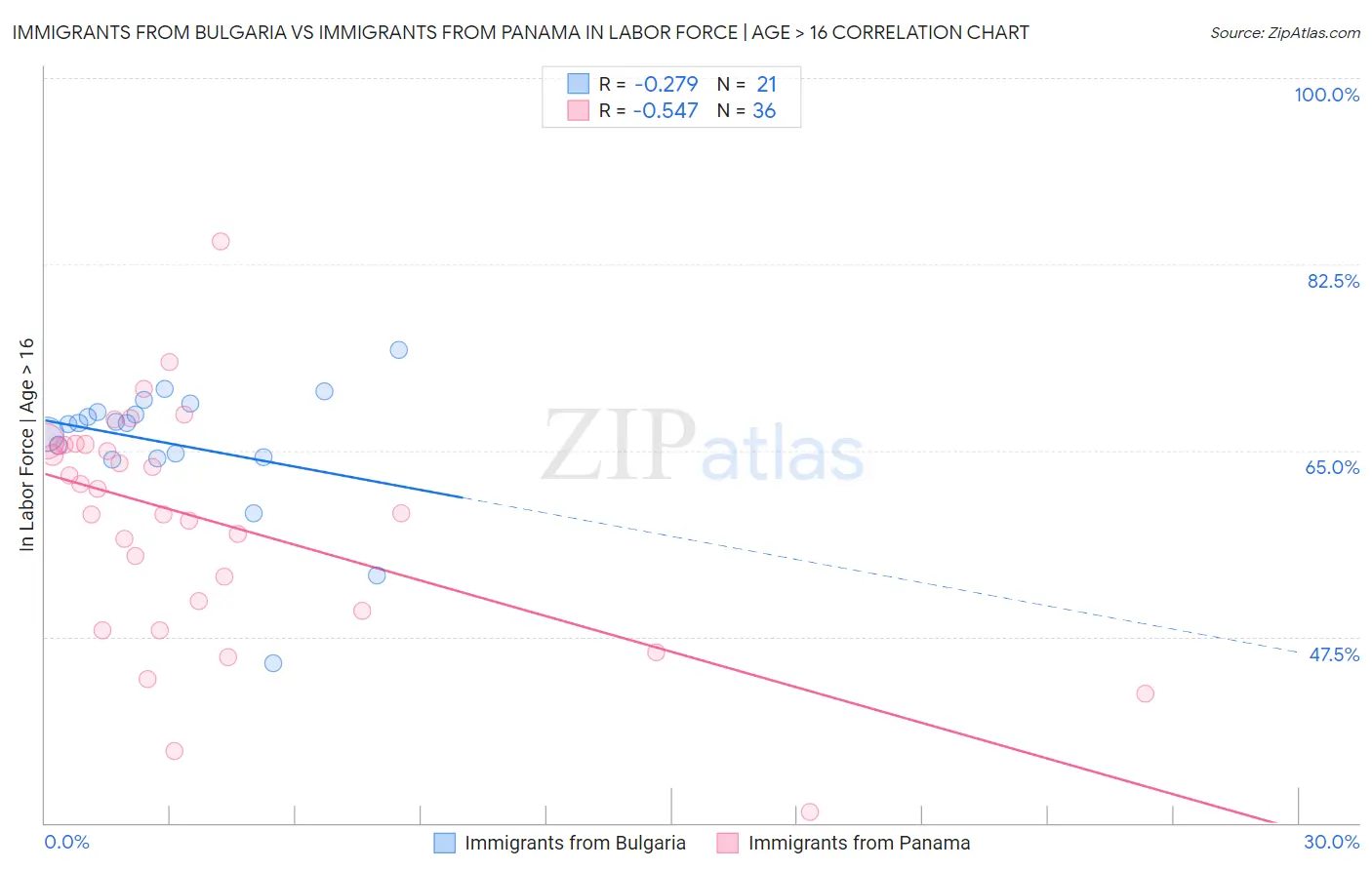 Immigrants from Bulgaria vs Immigrants from Panama In Labor Force | Age > 16