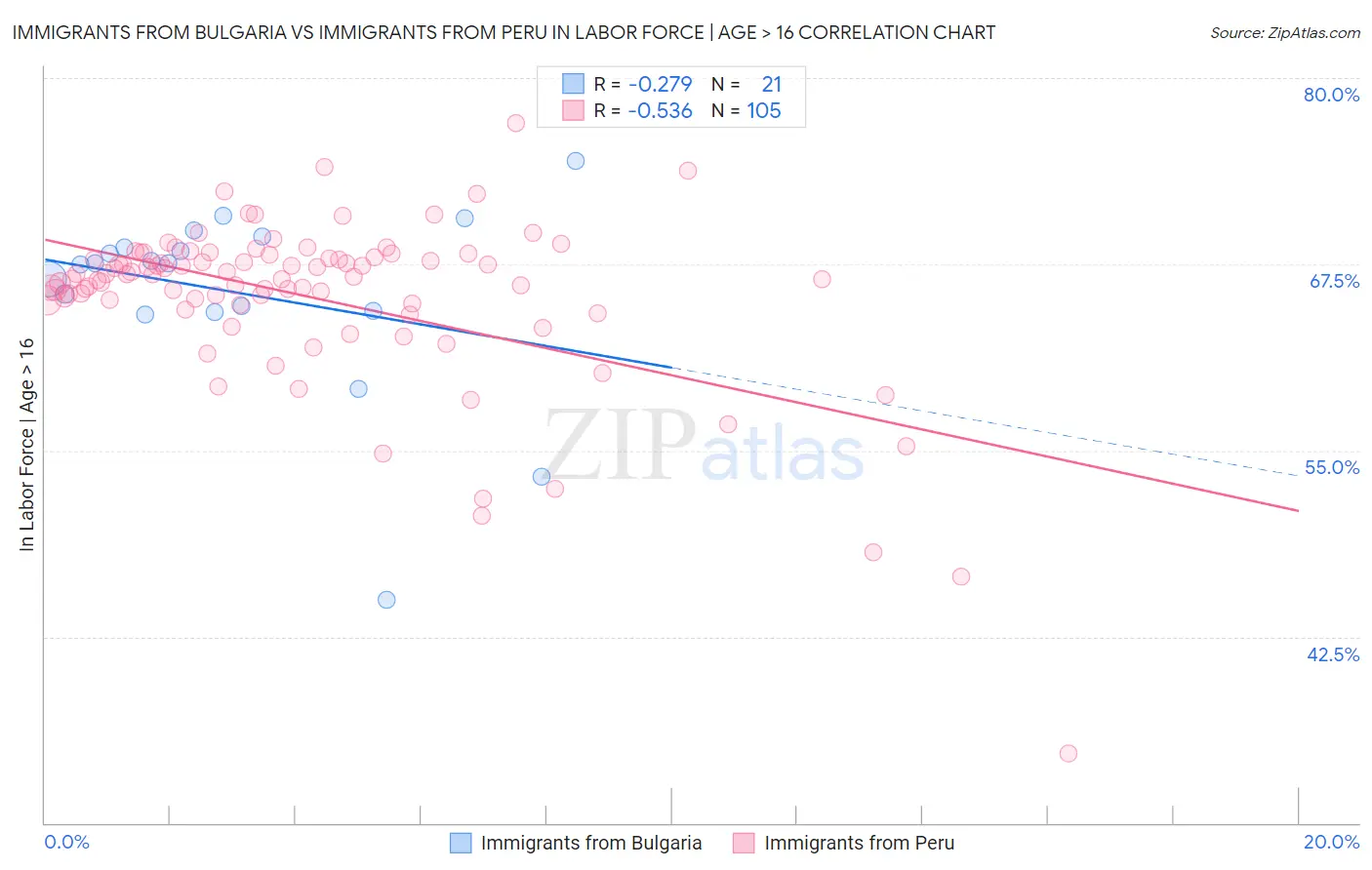 Immigrants from Bulgaria vs Immigrants from Peru In Labor Force | Age > 16