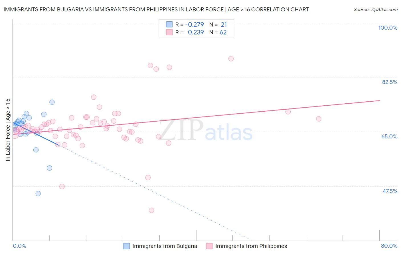 Immigrants from Bulgaria vs Immigrants from Philippines In Labor Force | Age > 16