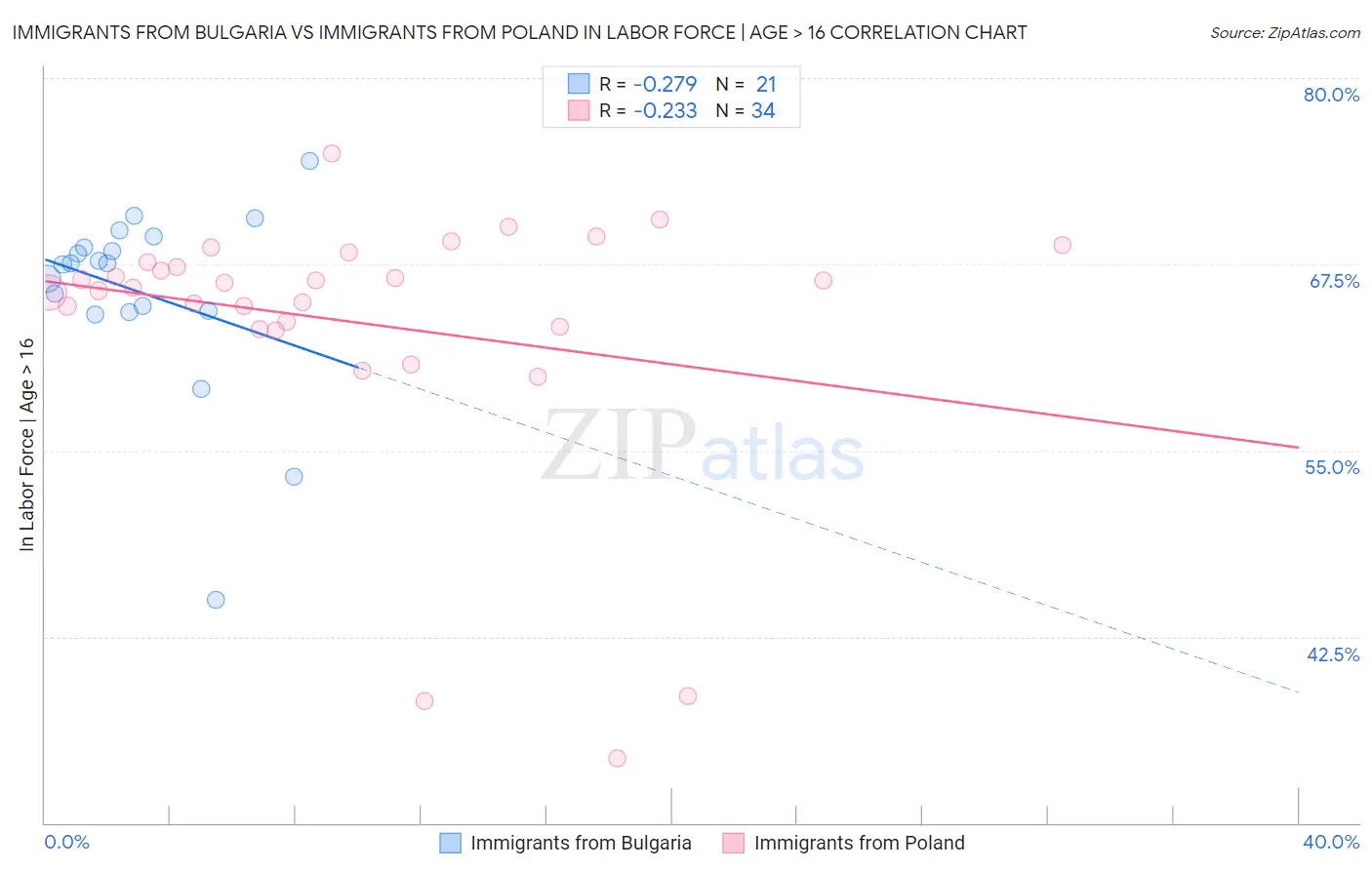 Immigrants from Bulgaria vs Immigrants from Poland In Labor Force | Age > 16