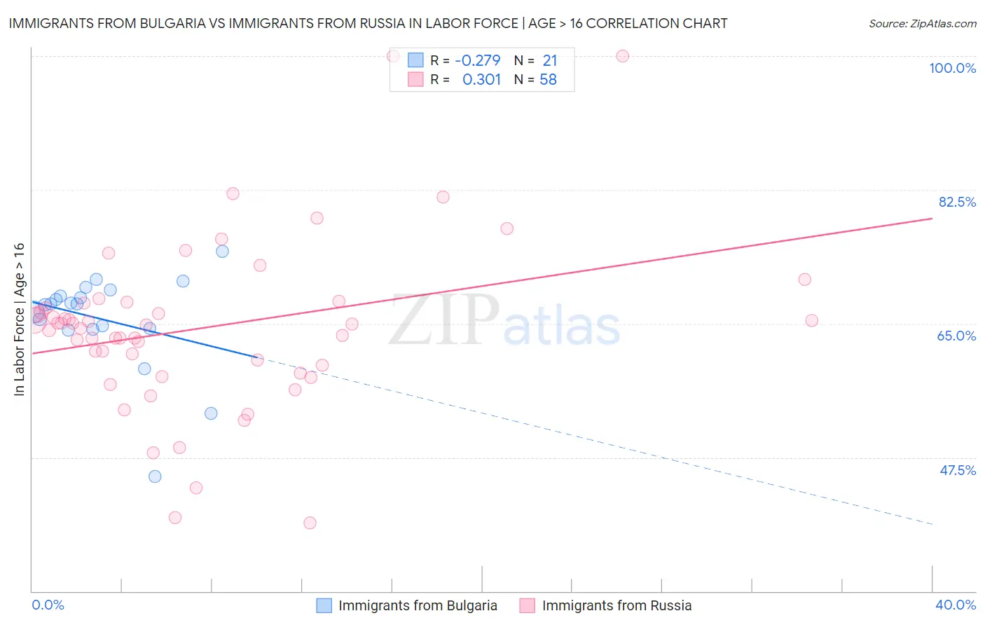 Immigrants from Bulgaria vs Immigrants from Russia In Labor Force | Age > 16