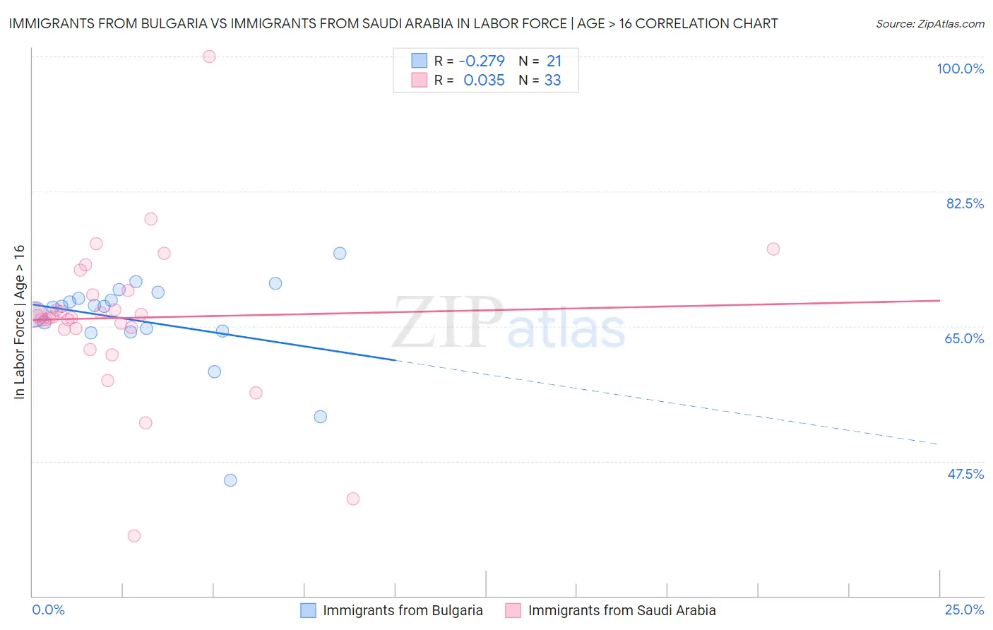 Immigrants from Bulgaria vs Immigrants from Saudi Arabia In Labor Force | Age > 16