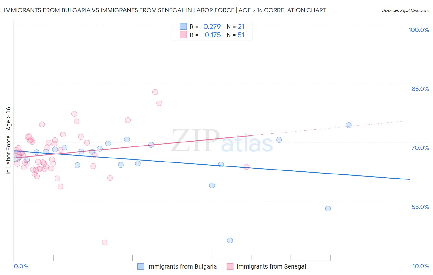 Immigrants from Bulgaria vs Immigrants from Senegal In Labor Force | Age > 16