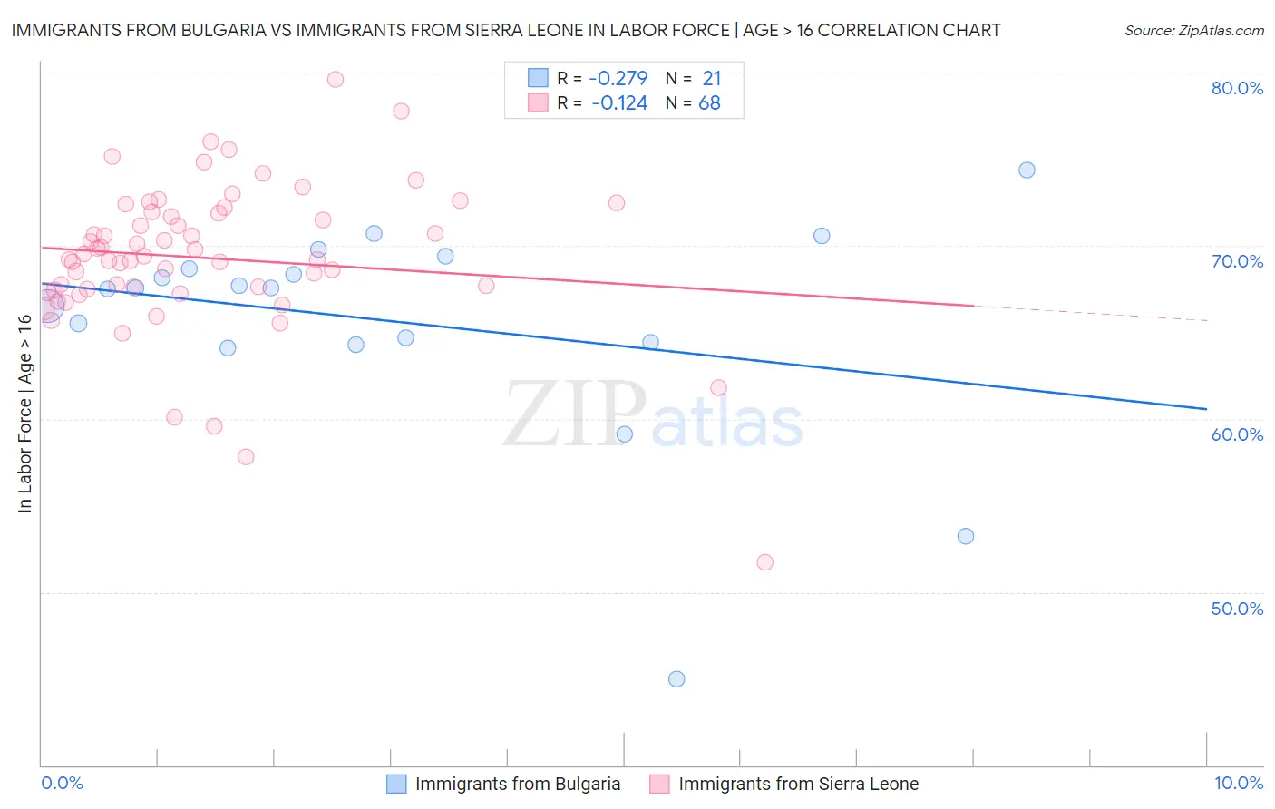 Immigrants from Bulgaria vs Immigrants from Sierra Leone In Labor Force | Age > 16