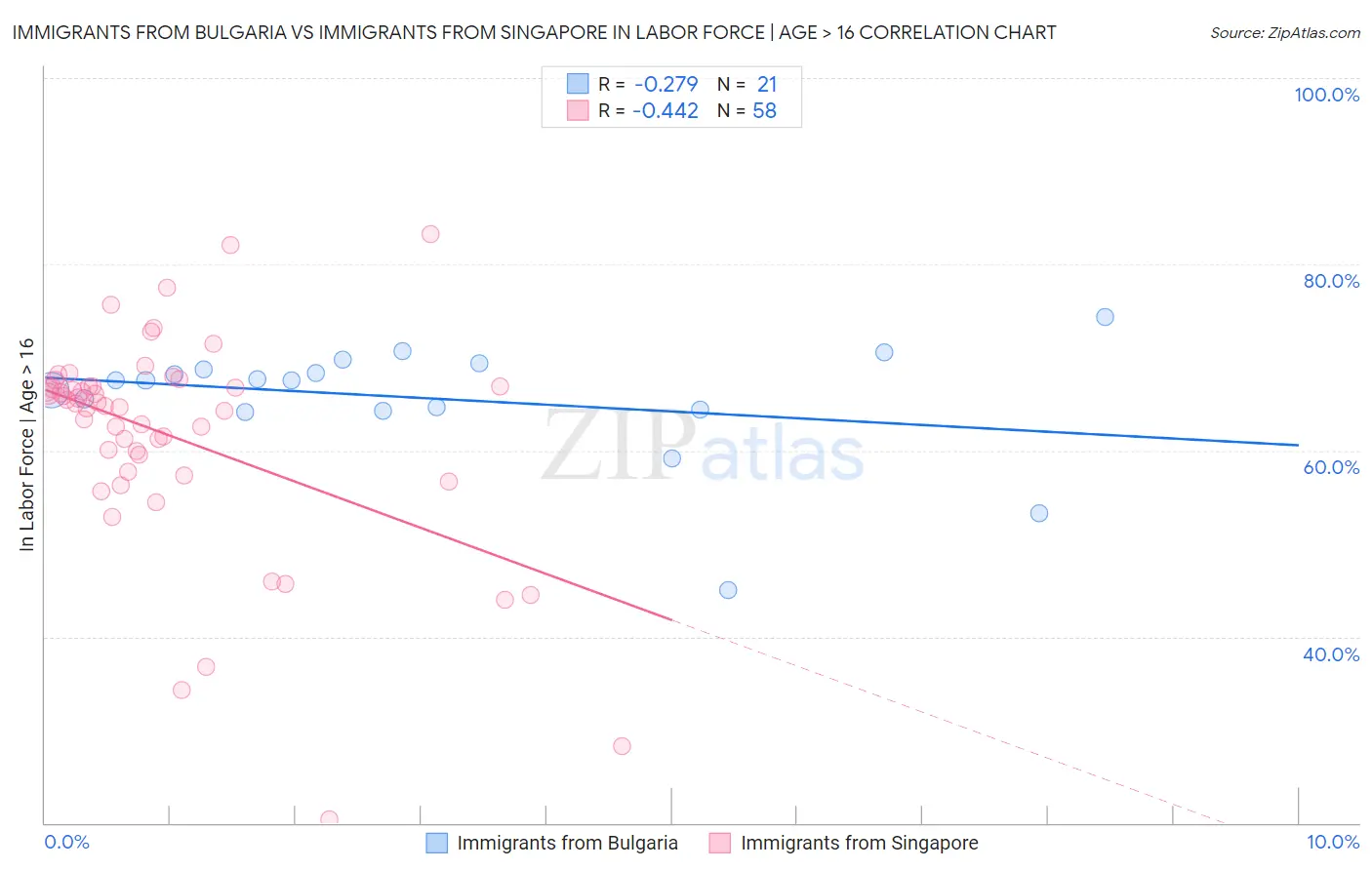 Immigrants from Bulgaria vs Immigrants from Singapore In Labor Force | Age > 16