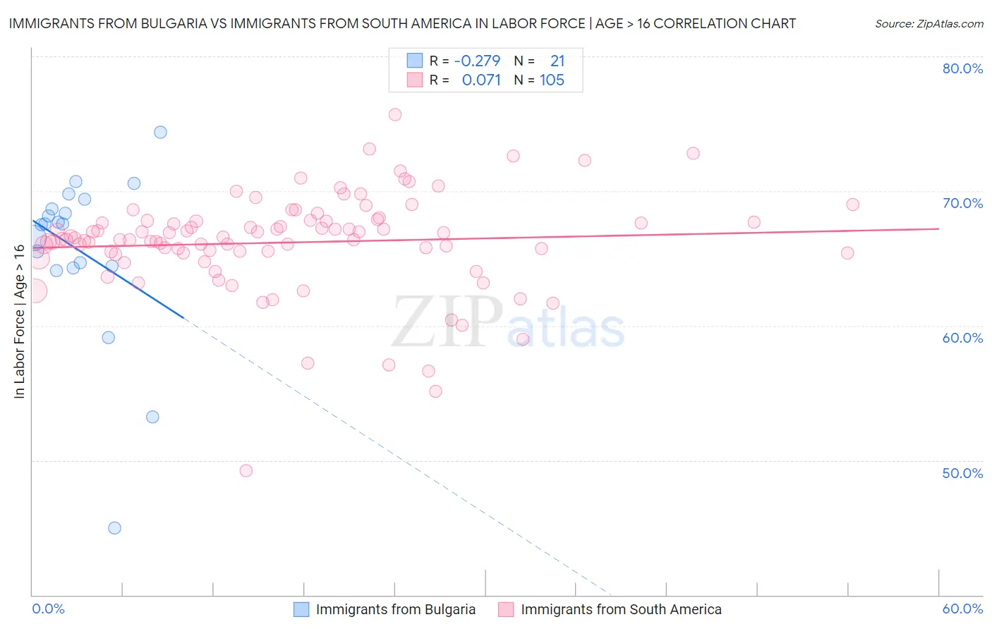 Immigrants from Bulgaria vs Immigrants from South America In Labor Force | Age > 16