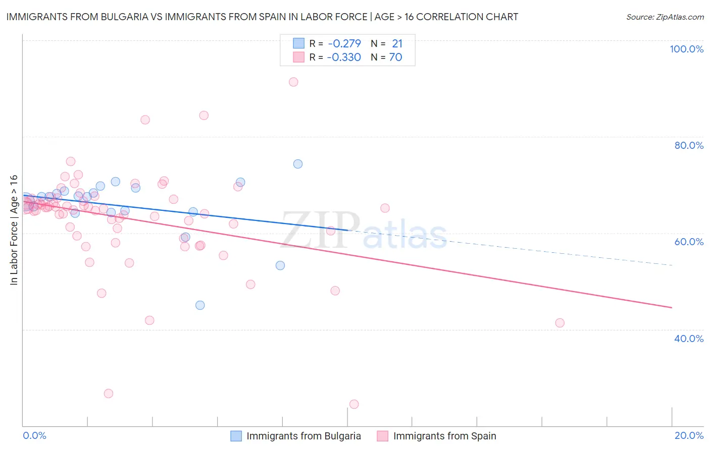 Immigrants from Bulgaria vs Immigrants from Spain In Labor Force | Age > 16
