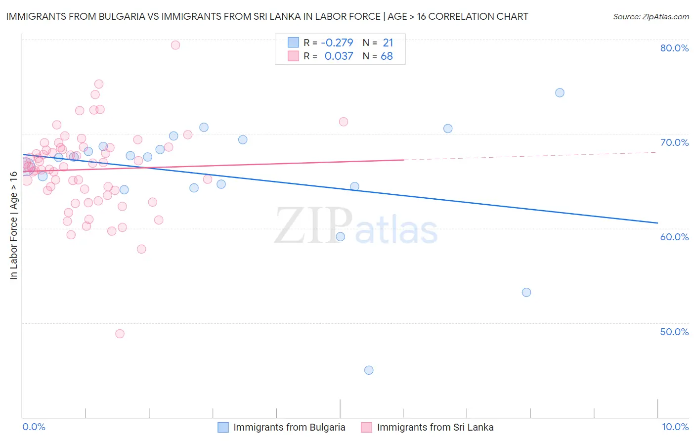 Immigrants from Bulgaria vs Immigrants from Sri Lanka In Labor Force | Age > 16