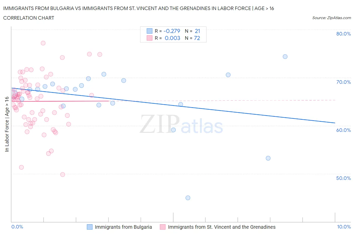 Immigrants from Bulgaria vs Immigrants from St. Vincent and the Grenadines In Labor Force | Age > 16