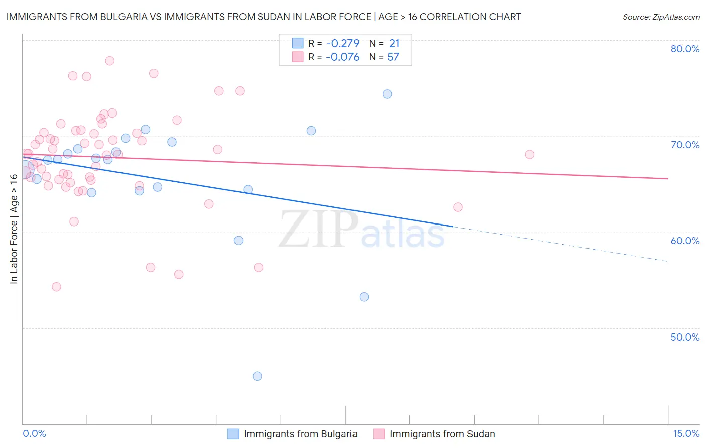Immigrants from Bulgaria vs Immigrants from Sudan In Labor Force | Age > 16
