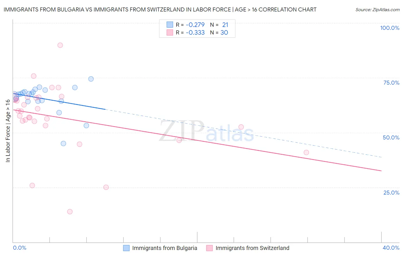 Immigrants from Bulgaria vs Immigrants from Switzerland In Labor Force | Age > 16