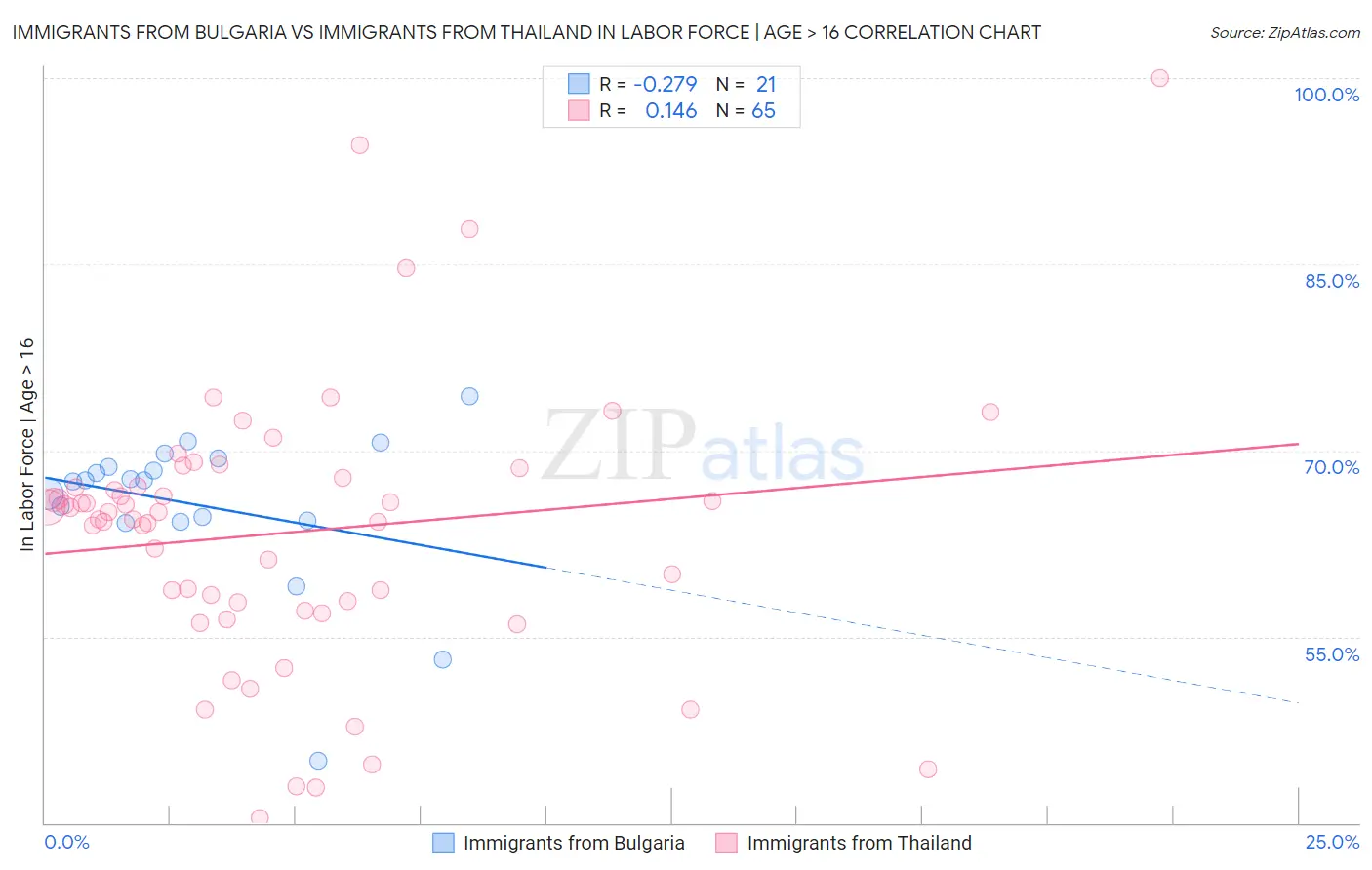 Immigrants from Bulgaria vs Immigrants from Thailand In Labor Force | Age > 16