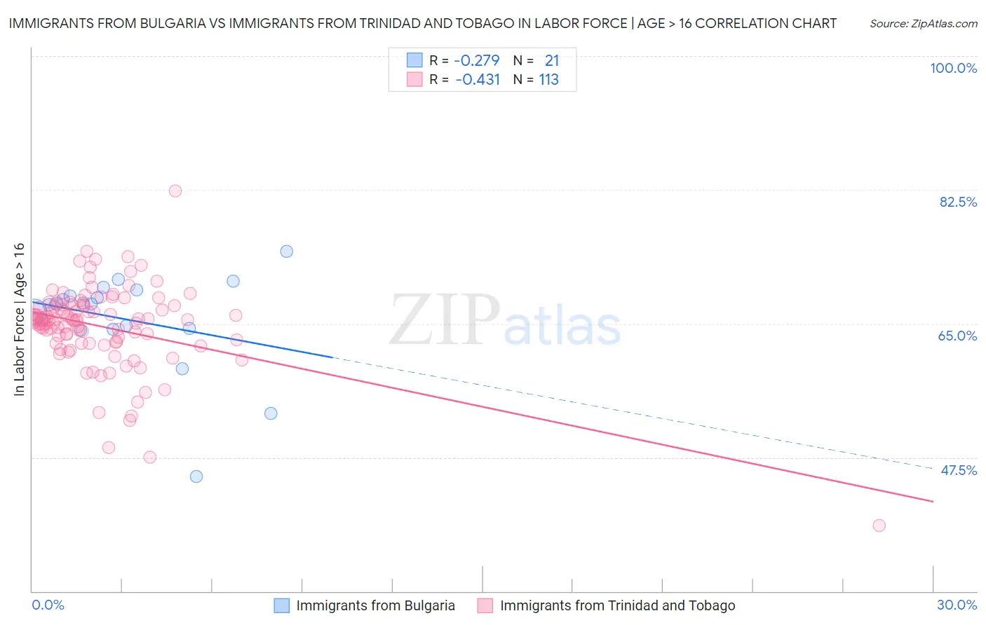 Immigrants from Bulgaria vs Immigrants from Trinidad and Tobago In Labor Force | Age > 16