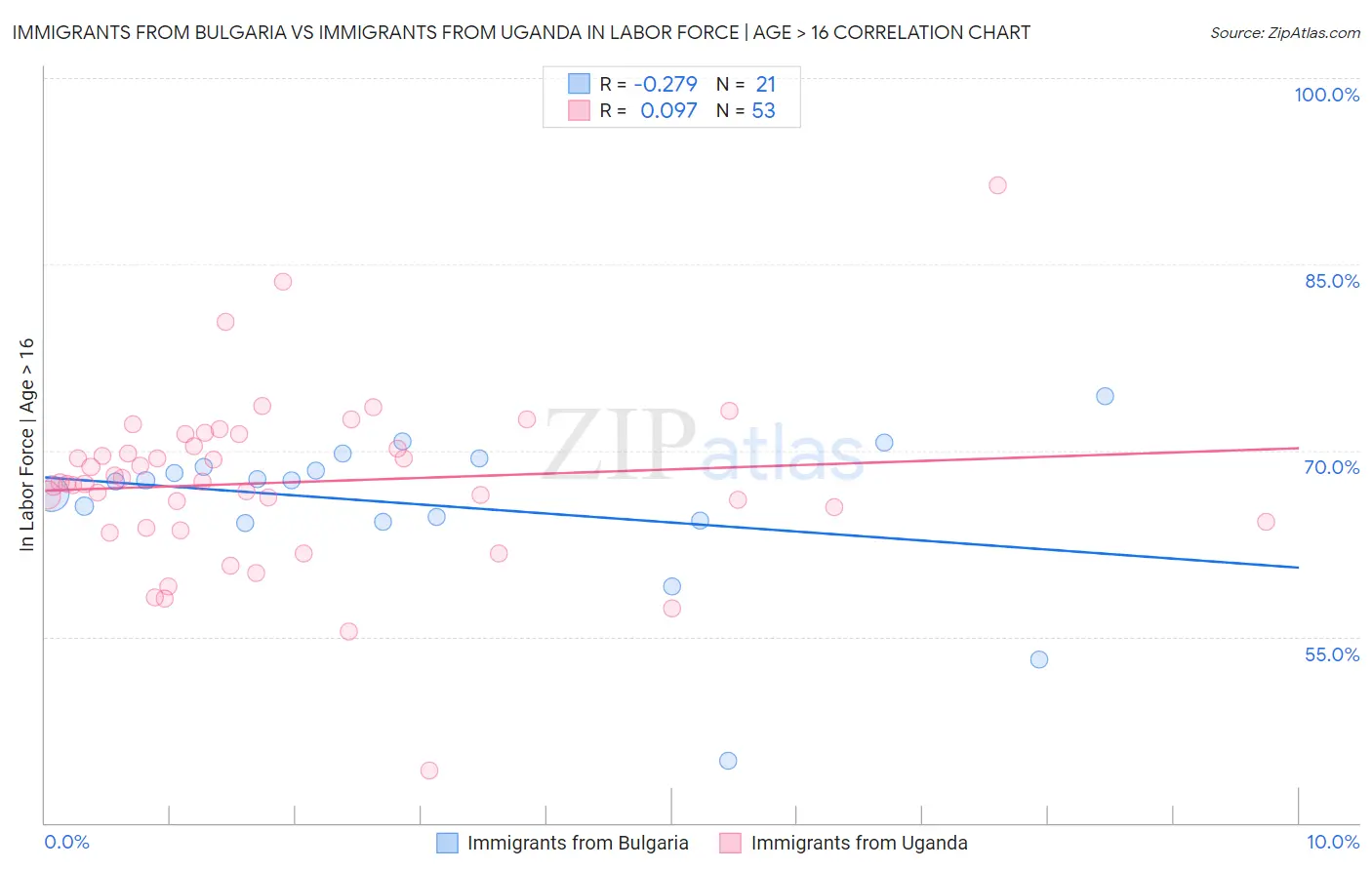 Immigrants from Bulgaria vs Immigrants from Uganda In Labor Force | Age > 16