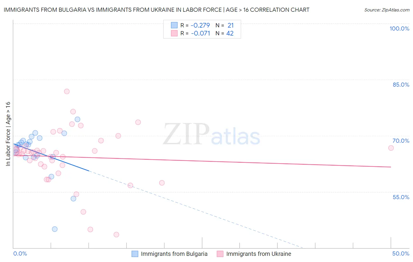 Immigrants from Bulgaria vs Immigrants from Ukraine In Labor Force | Age > 16