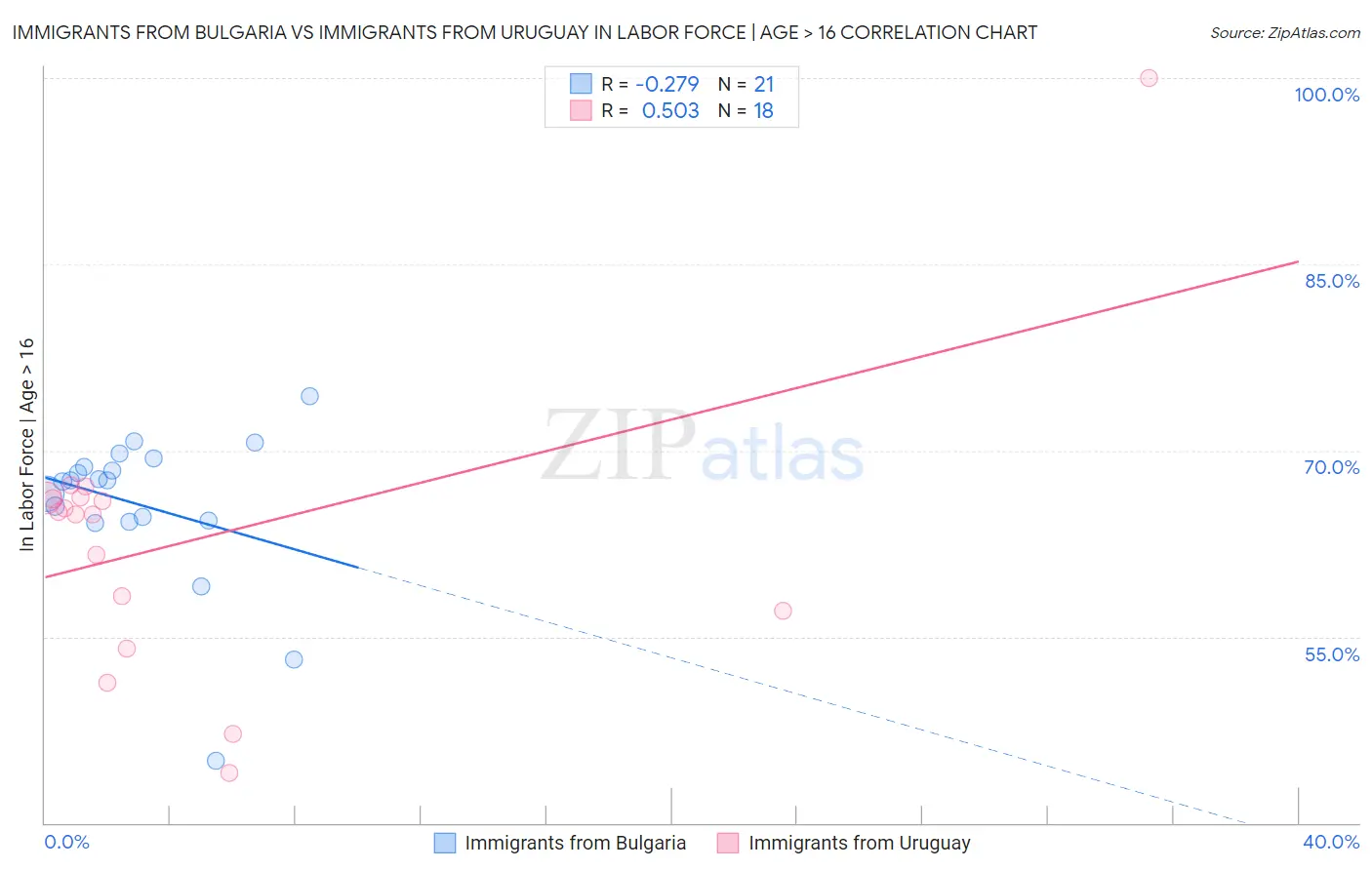 Immigrants from Bulgaria vs Immigrants from Uruguay In Labor Force | Age > 16