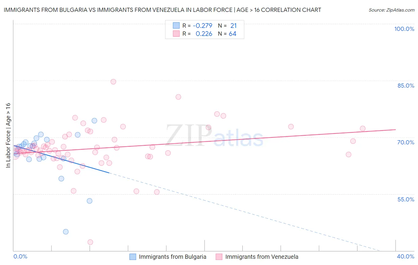 Immigrants from Bulgaria vs Immigrants from Venezuela In Labor Force | Age > 16