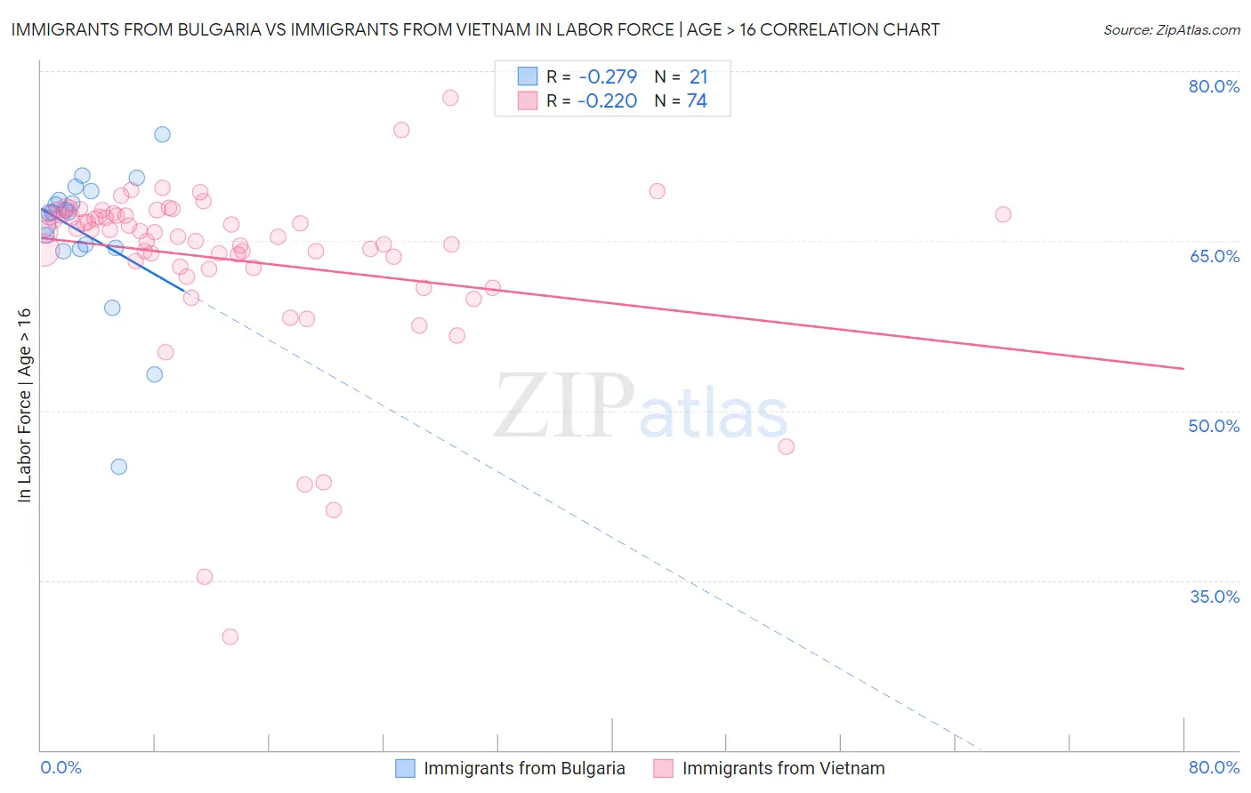Immigrants from Bulgaria vs Immigrants from Vietnam In Labor Force | Age > 16