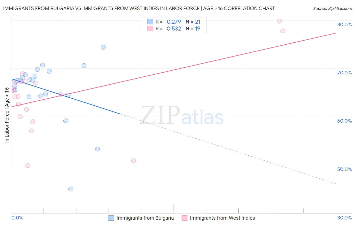 Immigrants from Bulgaria vs Immigrants from West Indies In Labor Force | Age > 16