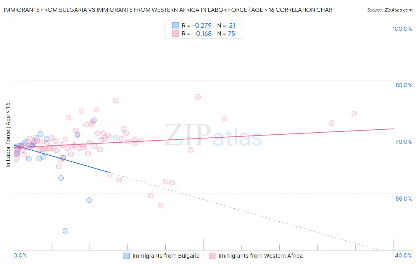 Immigrants from Bulgaria vs Immigrants from Western Africa In Labor Force | Age > 16
