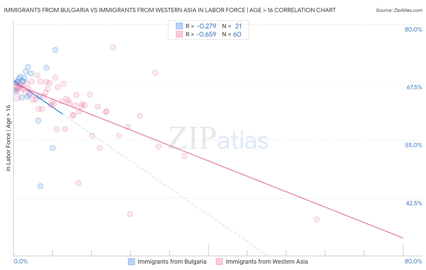 Immigrants from Bulgaria vs Immigrants from Western Asia In Labor Force | Age > 16