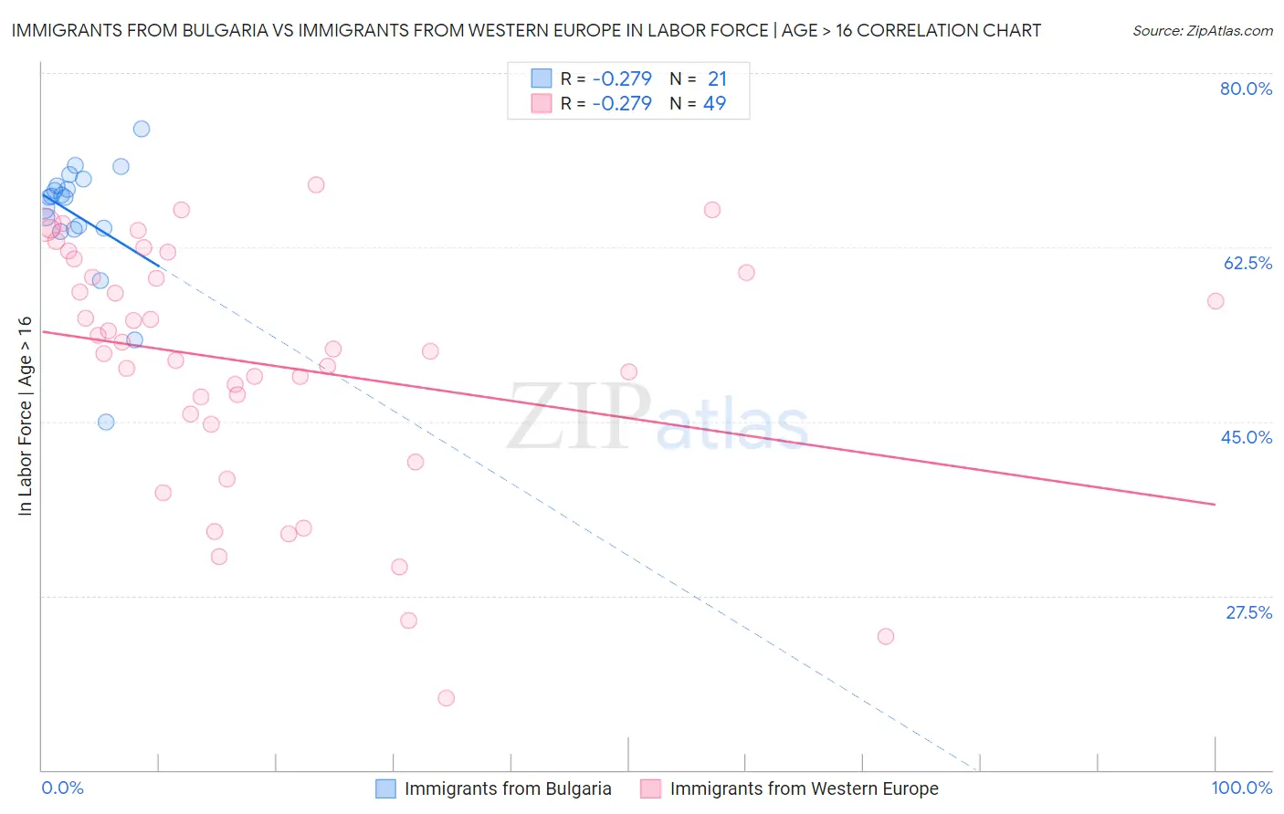 Immigrants from Bulgaria vs Immigrants from Western Europe In Labor Force | Age > 16