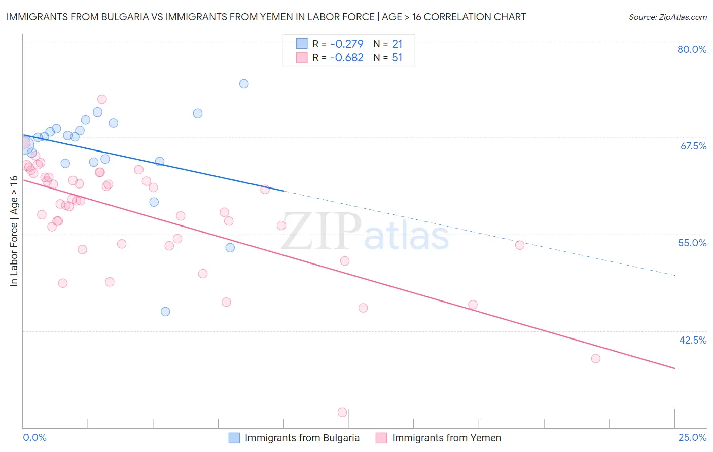 Immigrants from Bulgaria vs Immigrants from Yemen In Labor Force | Age > 16