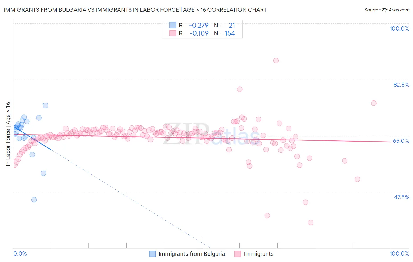 Immigrants from Bulgaria vs Immigrants In Labor Force | Age > 16