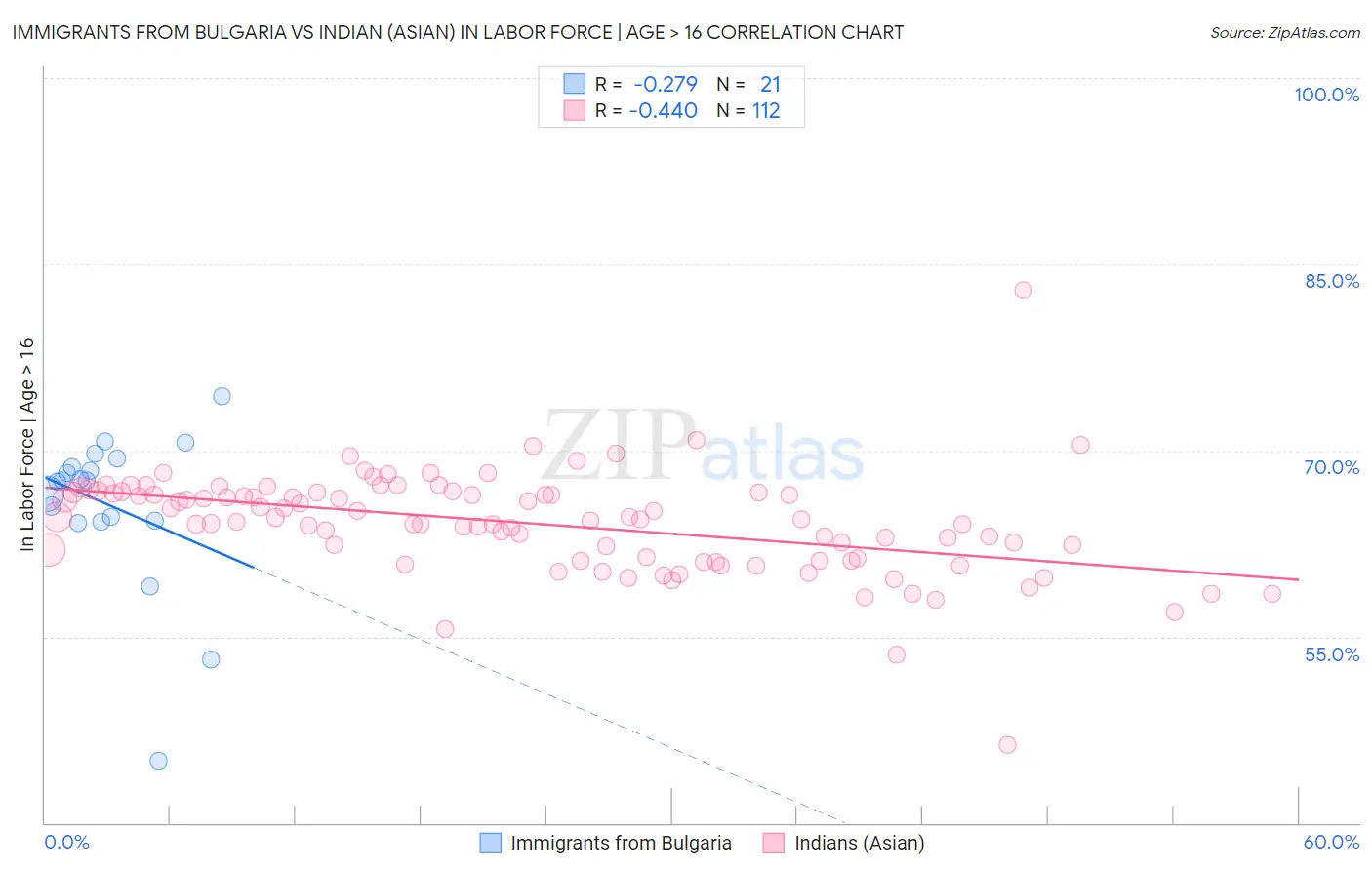 Immigrants from Bulgaria vs Indian (Asian) In Labor Force | Age > 16