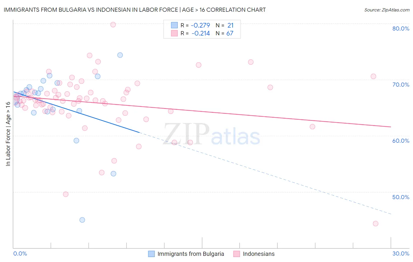 Immigrants from Bulgaria vs Indonesian In Labor Force | Age > 16