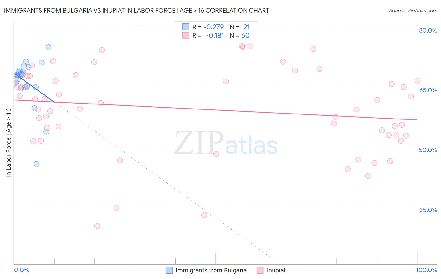 Immigrants from Bulgaria vs Inupiat In Labor Force | Age > 16