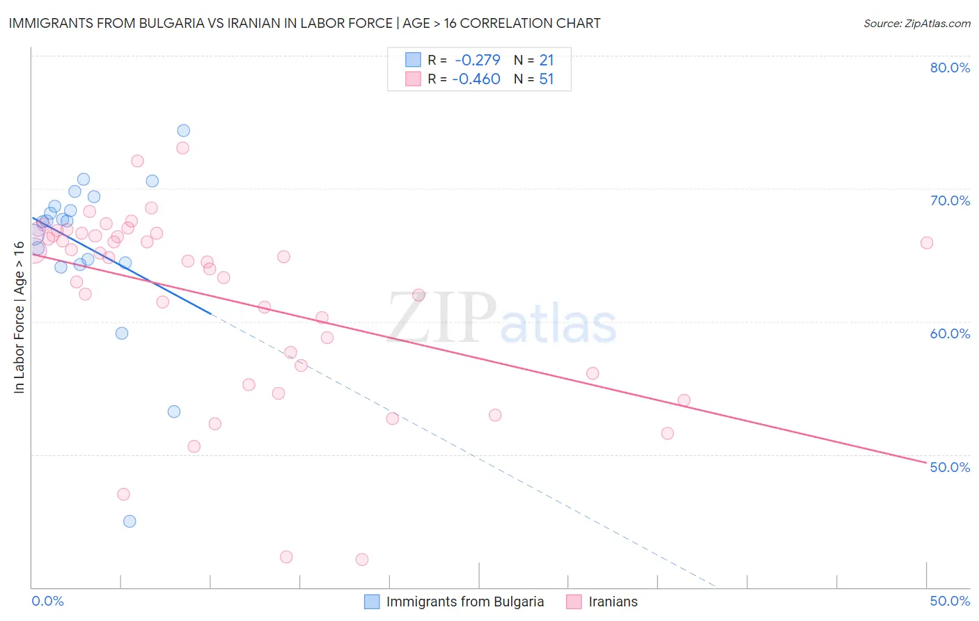 Immigrants from Bulgaria vs Iranian In Labor Force | Age > 16