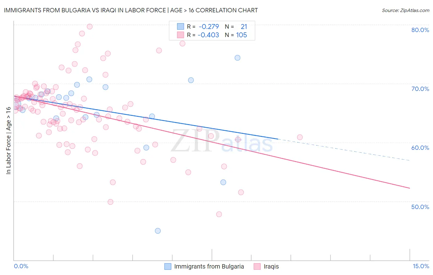 Immigrants from Bulgaria vs Iraqi In Labor Force | Age > 16