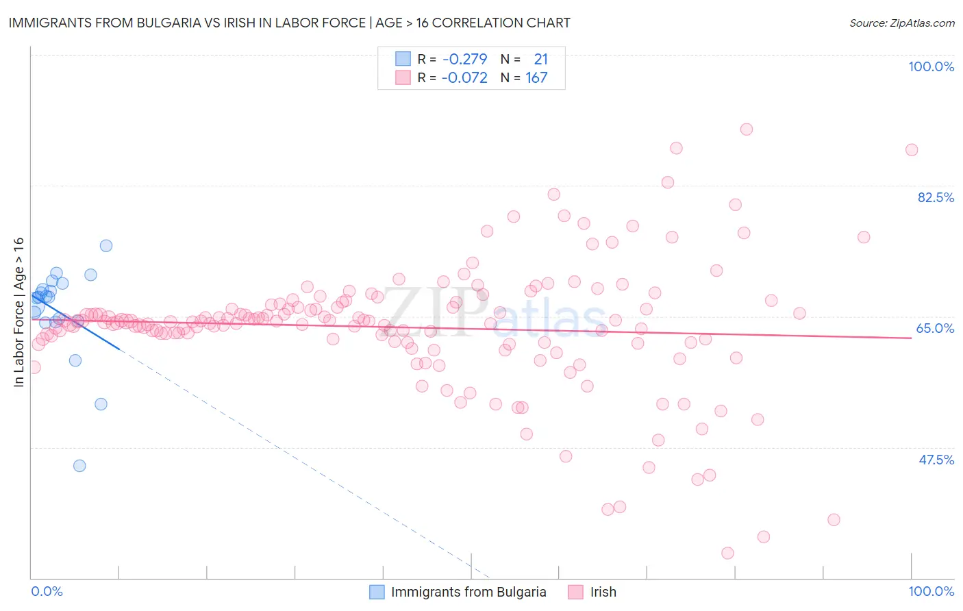 Immigrants from Bulgaria vs Irish In Labor Force | Age > 16