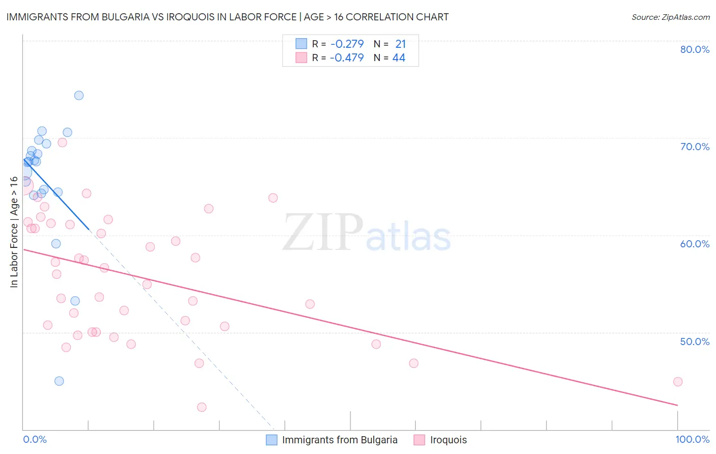 Immigrants from Bulgaria vs Iroquois In Labor Force | Age > 16