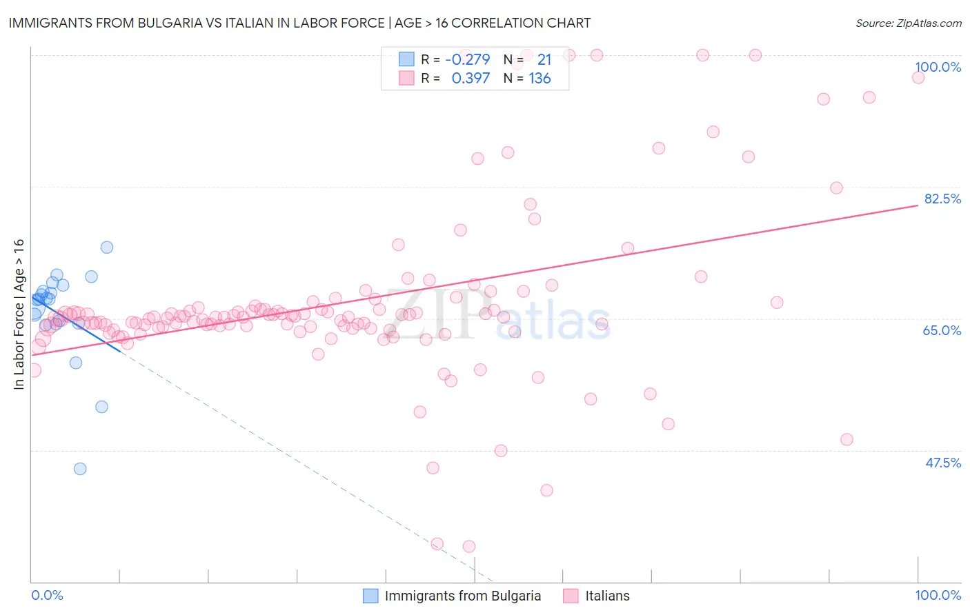 Immigrants from Bulgaria vs Italian In Labor Force | Age > 16