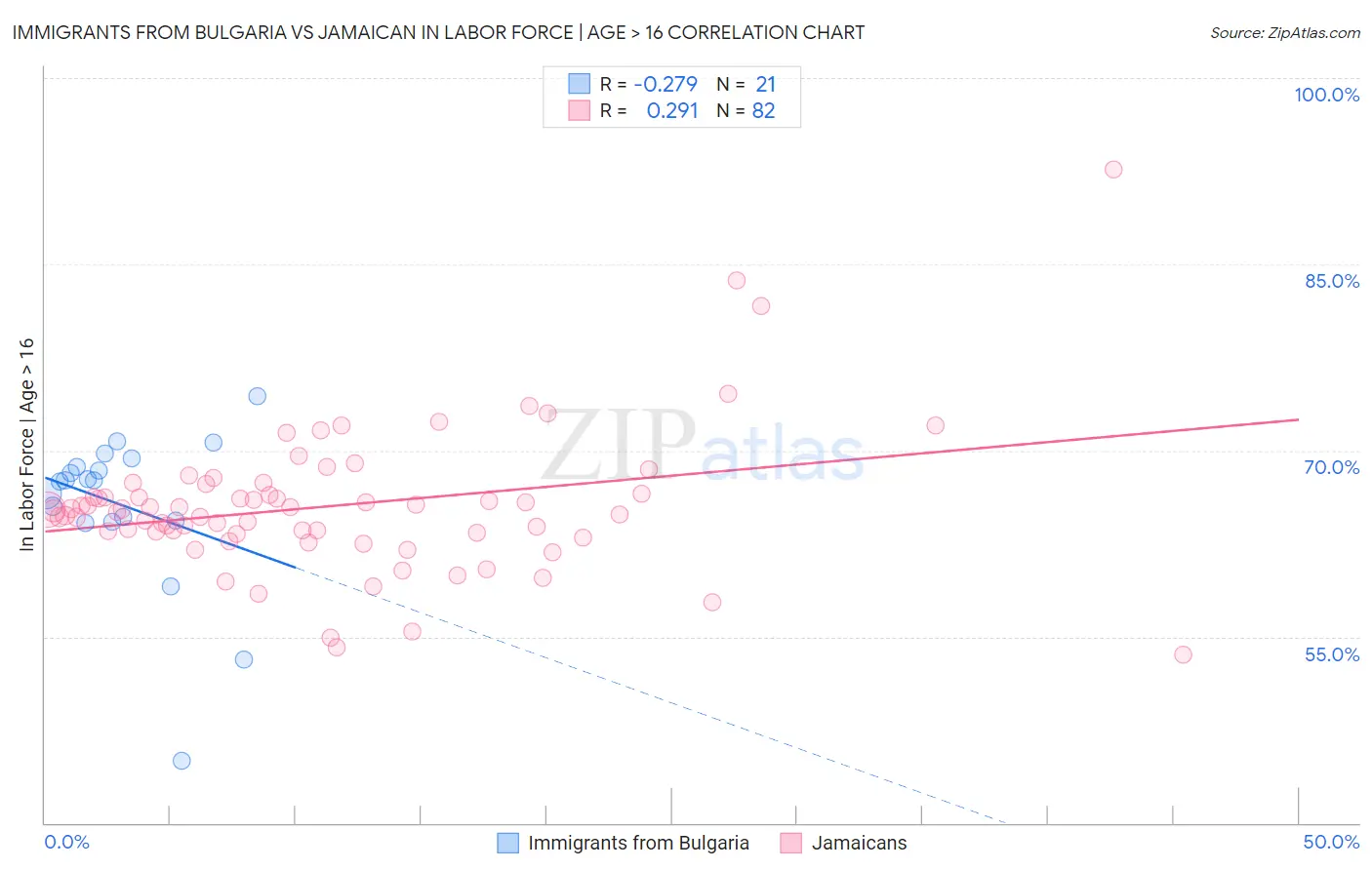 Immigrants from Bulgaria vs Jamaican In Labor Force | Age > 16