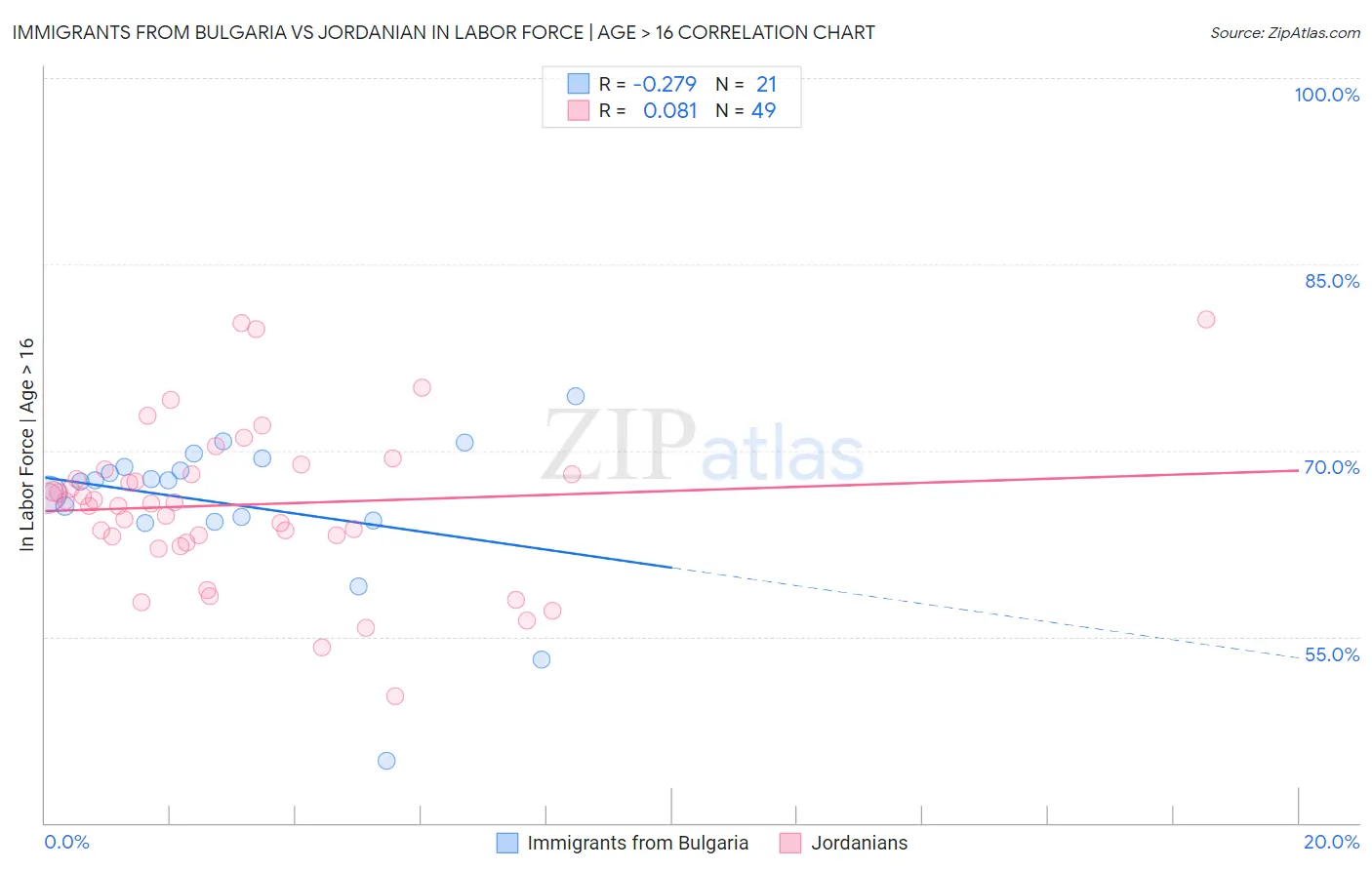 Immigrants from Bulgaria vs Jordanian In Labor Force | Age > 16