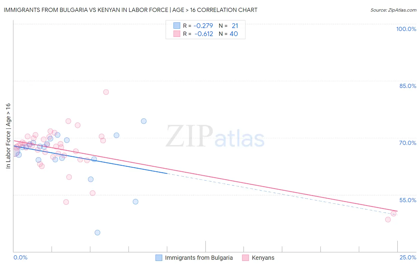 Immigrants from Bulgaria vs Kenyan In Labor Force | Age > 16