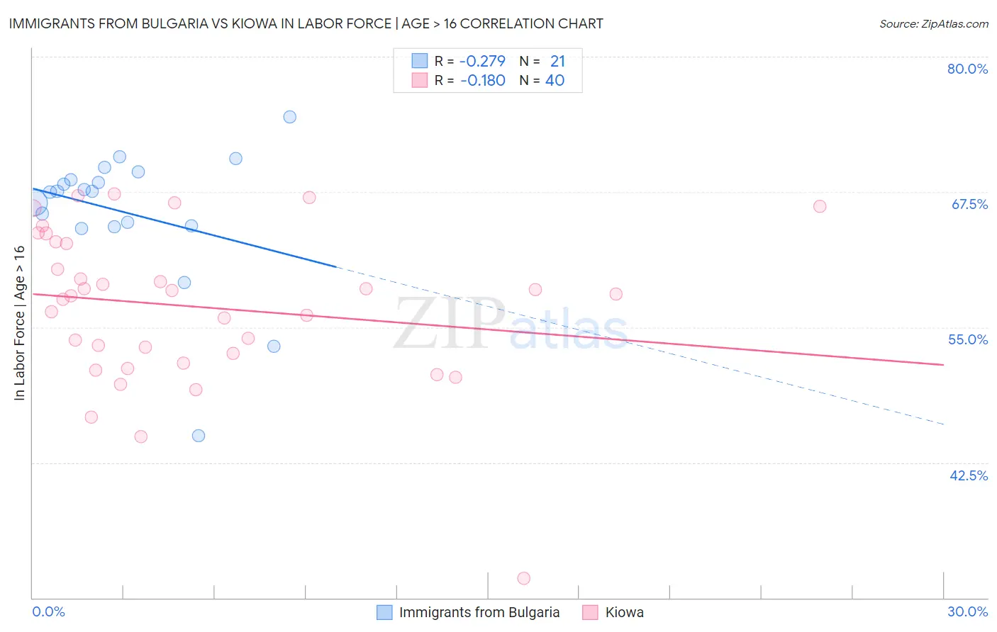Immigrants from Bulgaria vs Kiowa In Labor Force | Age > 16