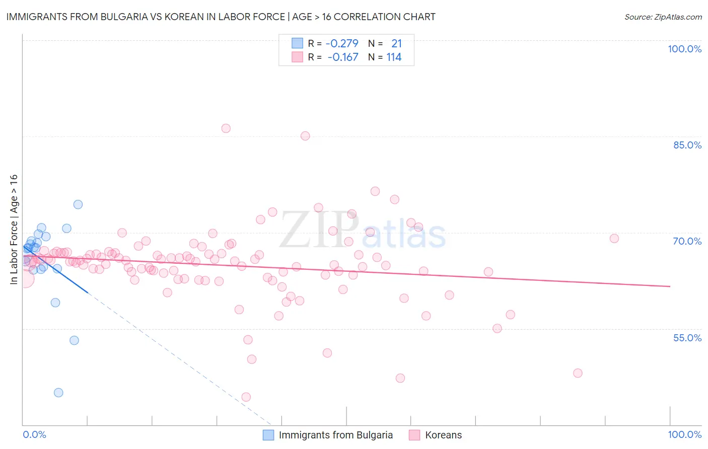 Immigrants from Bulgaria vs Korean In Labor Force | Age > 16