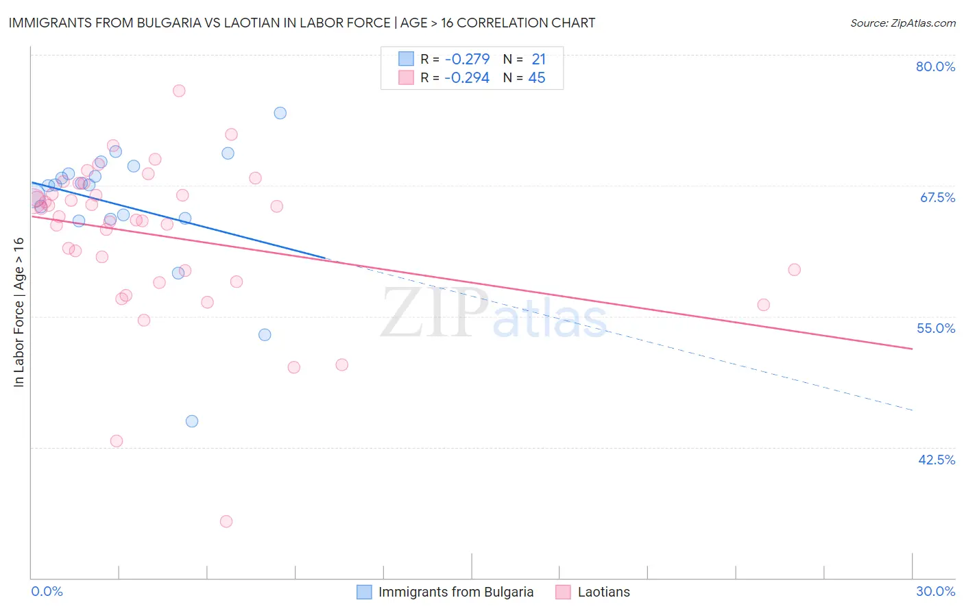 Immigrants from Bulgaria vs Laotian In Labor Force | Age > 16